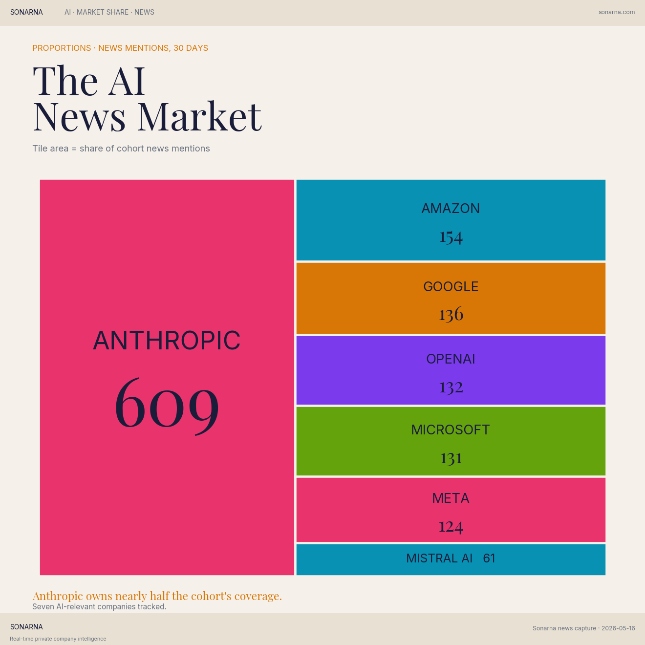 Treemap of news mentions across the AI-labs cohort
